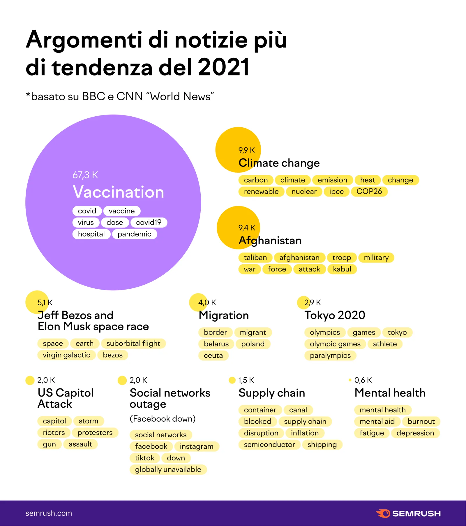 Argomenti di notizie di tendenza del 2021: vaccinazione, clima, Afghanistan e altri (dati Semrush)