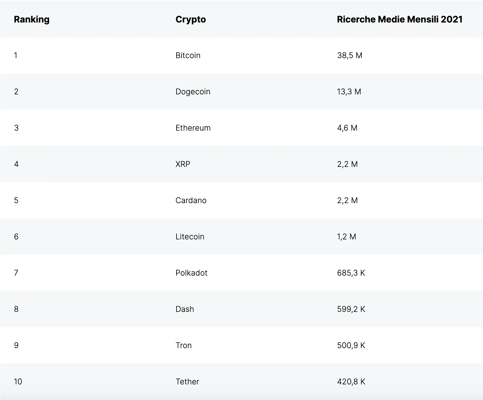 Classifica delle criptovalute più cercate nel 2021: Bitcoin, Dogecoin, Ethereum e altre