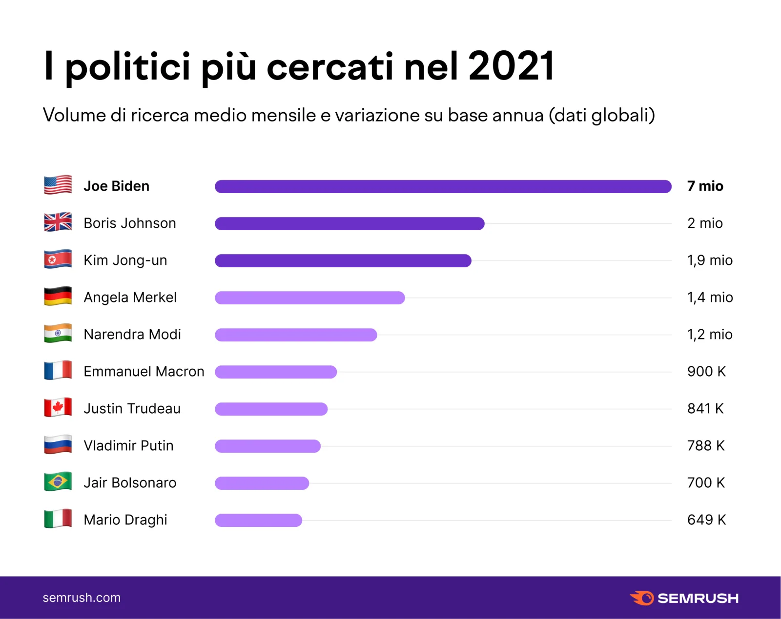 Grafico dei politici più cercati nel 2021, da Joe Biden a Mario Draghi (dati Semrush)