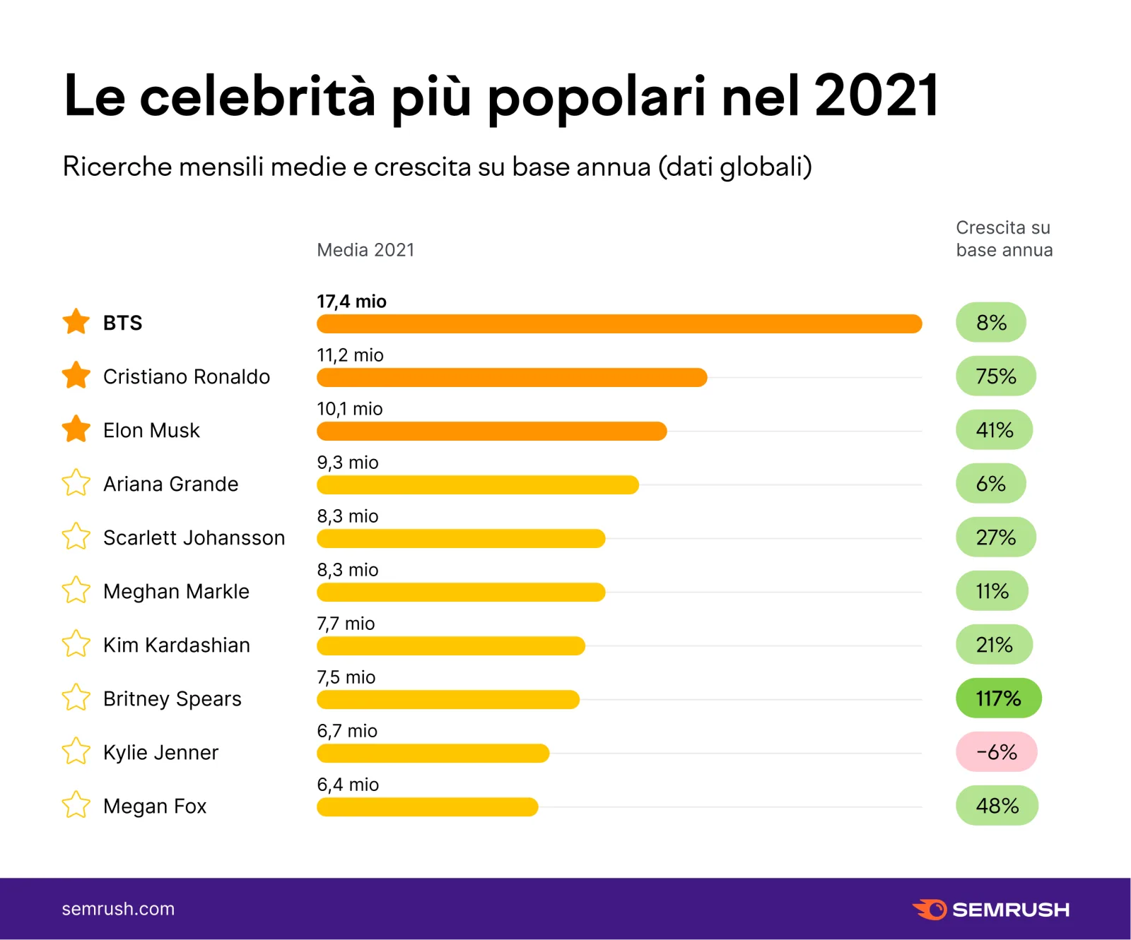 Grafico delle celebrità più cercate nel 2021, dai BTS a Cristiano Ronaldo (dati Semrush)