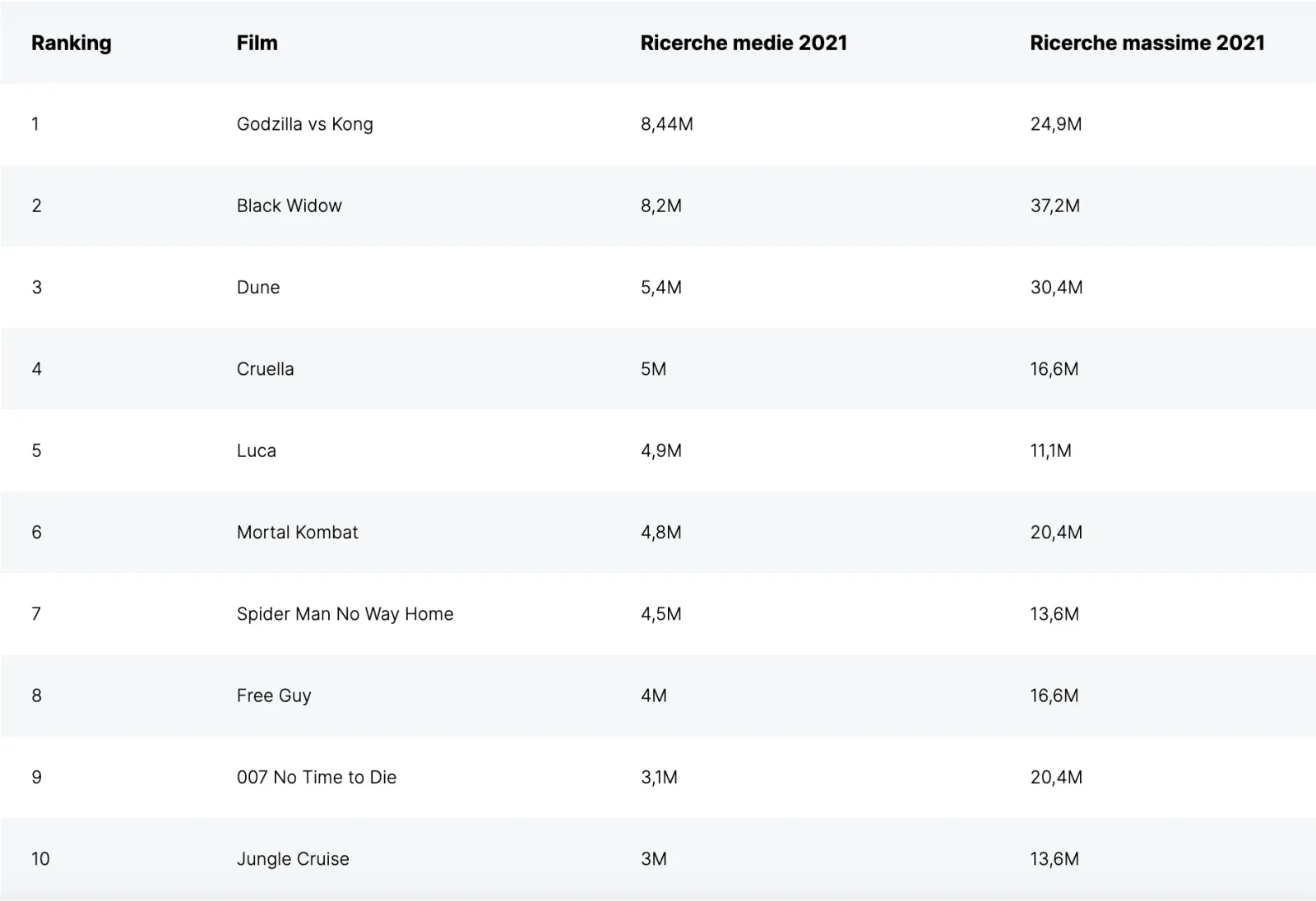 Classifica dei film più cercati nel 2021: Godzilla vs Kong, Black Widow, Dune e altri