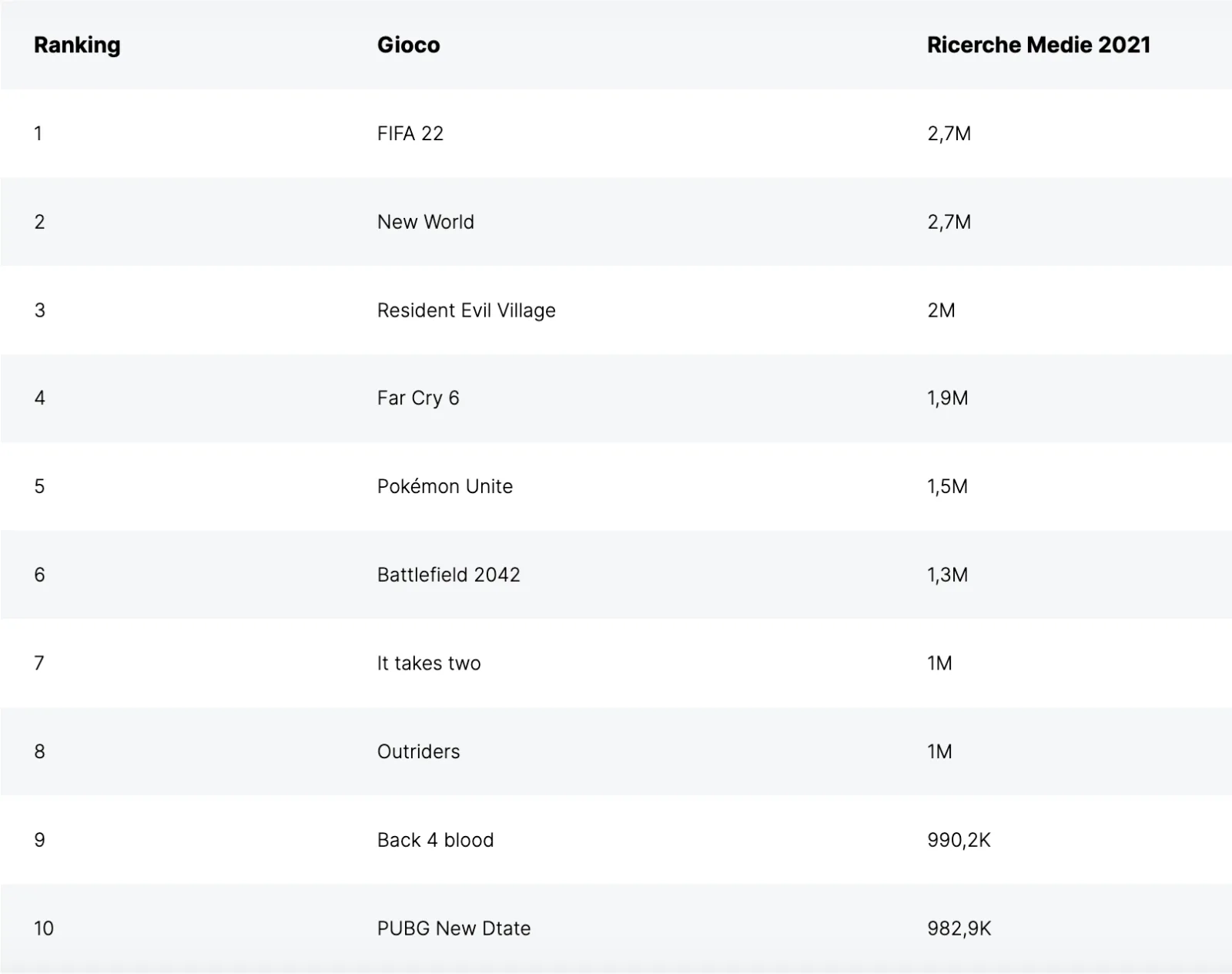 Classifica dei videogiochi più cercati nel 2021: FIFA 22, New World, Resident Evil Village e altri