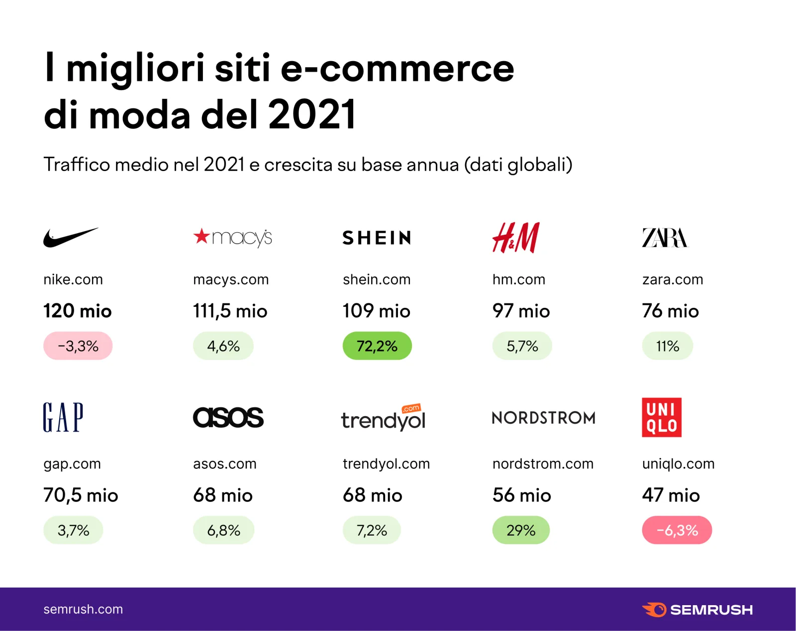I siti di e-commerce di moda più visitati nel 2021: Nike, Macy's, Shein, H&M, Zara e altri