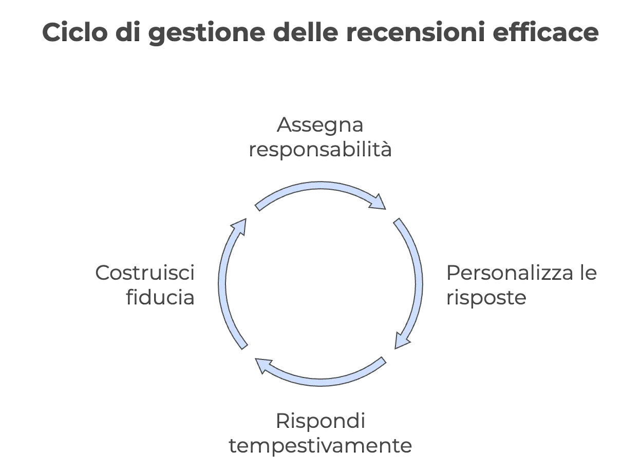 Ciclo di gestione delle recensioni: assegna responsabilità, personalizza, rispondi in tempo, costruisci fiducia