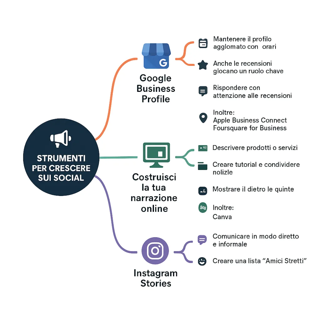 Mappa degli strumenti per crescere sui social: Google Business Profile, racconto online e Instagram Stories