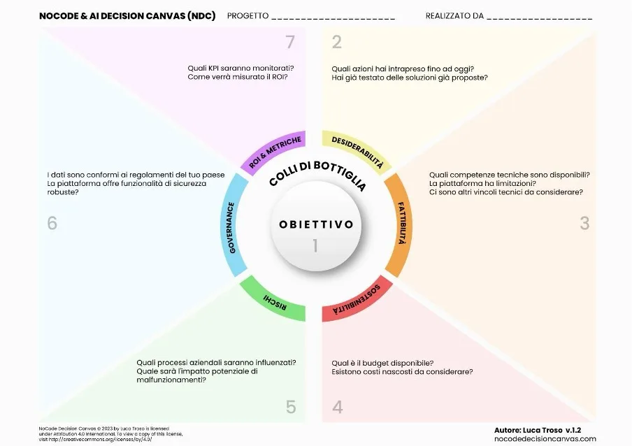 Il NoCode & AI Decision Canvas: lo schema delle domande da farsi prima di adottare l'AI